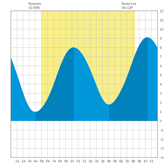 Tide chart for Gloucester on 2025/06/08