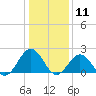 Tide chart for Gloucester Point Beach, Virginia on 2021/01/11