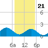 Tide chart for Gloucester Point Beach, Virginia on 2021/01/21