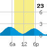 Tide chart for Gloucester Point Beach, Virginia on 2021/01/23