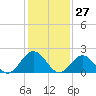 Tide chart for Gloucester Point Beach, Virginia on 2021/01/27