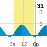 Tide chart for Gloucester Point Beach, Virginia on 2021/01/31