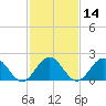 Tide chart for Gloucester Point Beach, Virginia on 2021/02/14