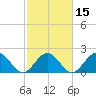 Tide chart for Gloucester Point Beach, Virginia on 2021/02/15