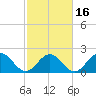 Tide chart for Gloucester Point Beach, Virginia on 2021/02/16