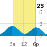 Tide chart for Gloucester Point Beach, Virginia on 2021/02/23