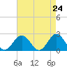 Tide chart for Gloucester Point Beach, Virginia on 2021/04/24