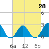 Tide chart for Gloucester Point Beach, Virginia on 2021/04/28