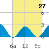 Tide chart for Gloucester Point Beach, Virginia on 2021/06/27