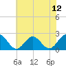 Tide chart for Gloucester Point Beach, Virginia on 2021/07/12
