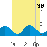 Tide chart for Gloucester Point Beach, Virginia on 2021/07/30
