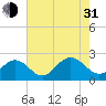Tide chart for Gloucester Point Beach, Virginia on 2021/07/31
