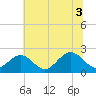 Tide chart for Gloucester Point Beach, Virginia on 2021/07/3
