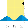 Tide chart for Gloucester Point Beach, Virginia on 2021/07/4