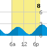 Tide chart for Gloucester Point Beach, Virginia on 2021/07/8