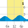 Tide chart for Gloucester Point Beach, Virginia on 2021/08/1