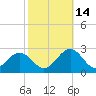 Tide chart for Gloucester Point Beach, Virginia on 2021/10/14