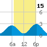 Tide chart for Gloucester Point Beach, Virginia on 2021/10/15