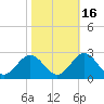 Tide chart for Gloucester Point Beach, Virginia on 2021/10/16