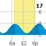 Tide chart for Gloucester Point Beach, Virginia on 2021/10/17
