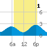 Tide chart for Gloucester Point Beach, Virginia on 2021/10/1