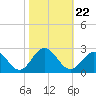Tide chart for Gloucester Point Beach, Virginia on 2021/10/22