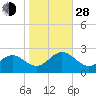 Tide chart for Gloucester Point Beach, Virginia on 2021/10/28