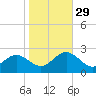 Tide chart for Gloucester Point Beach, Virginia on 2021/10/29