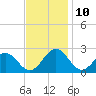 Tide chart for Gloucester Point Beach, Virginia on 2021/11/10