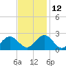 Tide chart for Gloucester Point Beach, Virginia on 2021/11/12