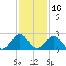 Tide chart for Gloucester Point Beach, Virginia on 2021/11/16