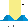 Tide chart for Gloucester Point Beach, Virginia on 2021/11/1