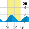 Tide chart for Gloucester Point Beach, Virginia on 2021/11/20