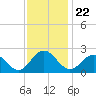 Tide chart for Gloucester Point Beach, Virginia on 2021/11/22