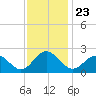 Tide chart for Gloucester Point Beach, Virginia on 2021/11/23