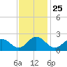 Tide chart for Gloucester Point Beach, Virginia on 2021/11/25