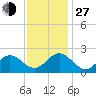 Tide chart for Gloucester Point Beach, Virginia on 2021/11/27