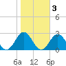 Tide chart for Gloucester Point Beach, Virginia on 2021/11/3