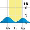 Tide chart for Gloucester Point Beach, Virginia on 2022/01/13