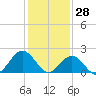 Tide chart for Gloucester Point Beach, Virginia on 2022/01/28
