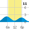 Tide chart for Gloucester Point Beach, Virginia on 2022/02/11