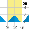 Tide chart for Gloucester Point Beach, Virginia on 2022/02/20