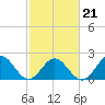 Tide chart for Gloucester Point Beach, Virginia on 2022/02/21