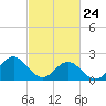 Tide chart for Gloucester Point Beach, Virginia on 2022/02/24