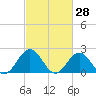 Tide chart for Gloucester Point Beach, Virginia on 2022/02/28