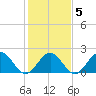 Tide chart for Gloucester Point Beach, Virginia on 2022/02/5