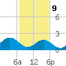 Tide chart for Gloucester Point Beach, Virginia on 2022/02/9