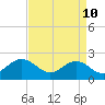 Tide chart for Gloucester Point Beach, Virginia on 2022/04/10