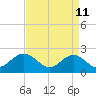 Tide chart for Gloucester Point Beach, Virginia on 2022/04/11