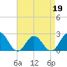 Tide chart for Gloucester Point Beach, Virginia on 2022/04/19